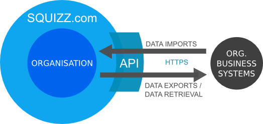 SQUIZZ.com Platform Organisation API Diagram
